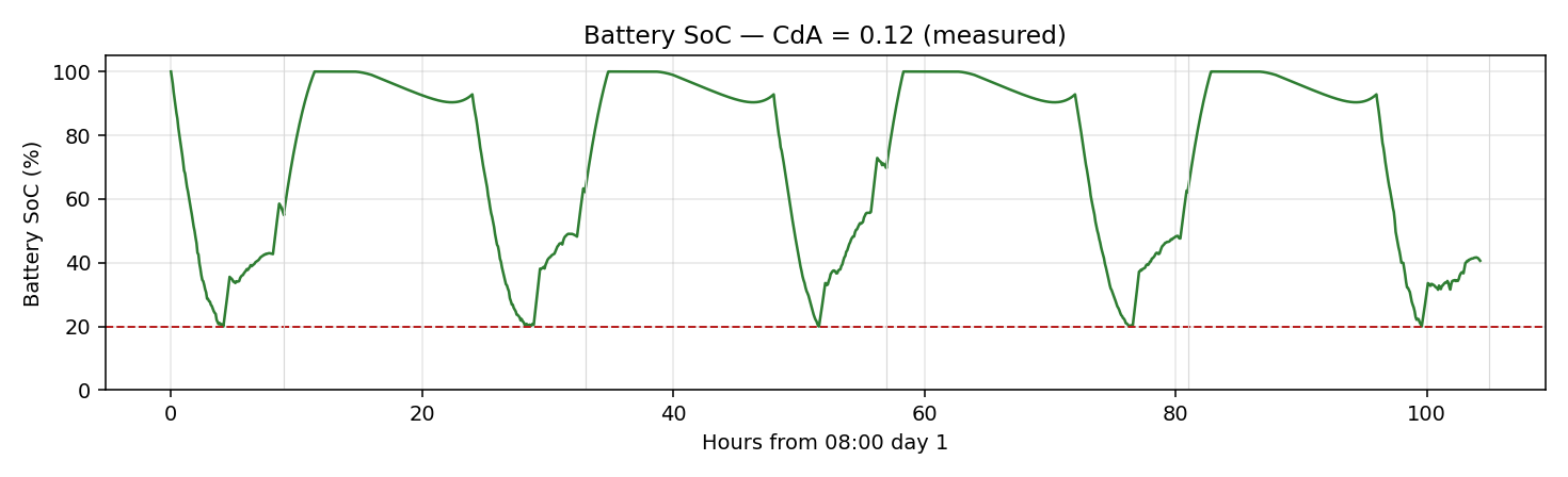 Same car, SoC — finish with about 41% left because we sat in the sun longer
