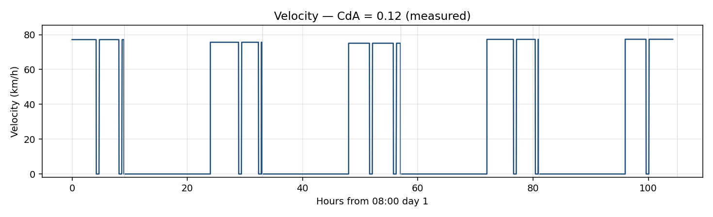 Honest car, CdA = 0.12 — still five holds, just slower