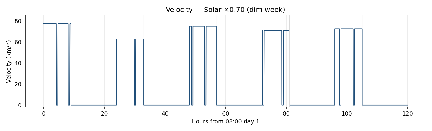 Dim week (solar ×0.70)