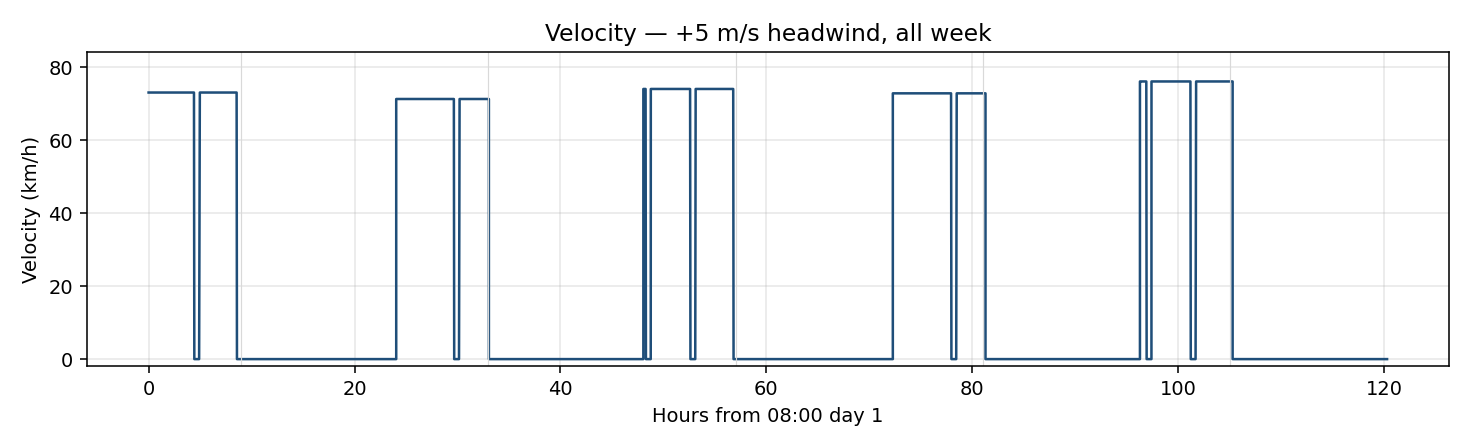 Week-long +5 m/s headwind