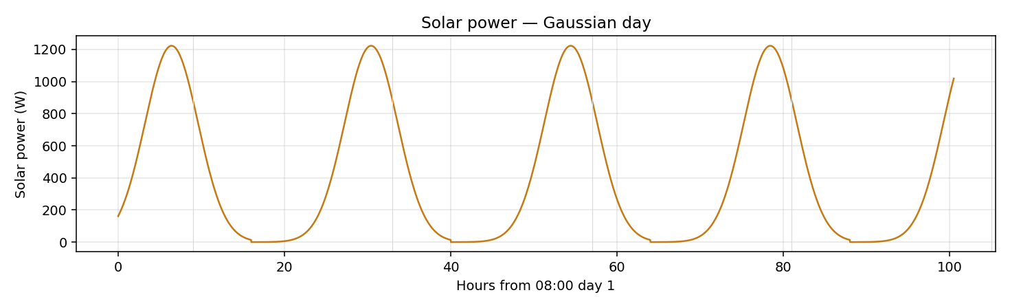 Baseline solar