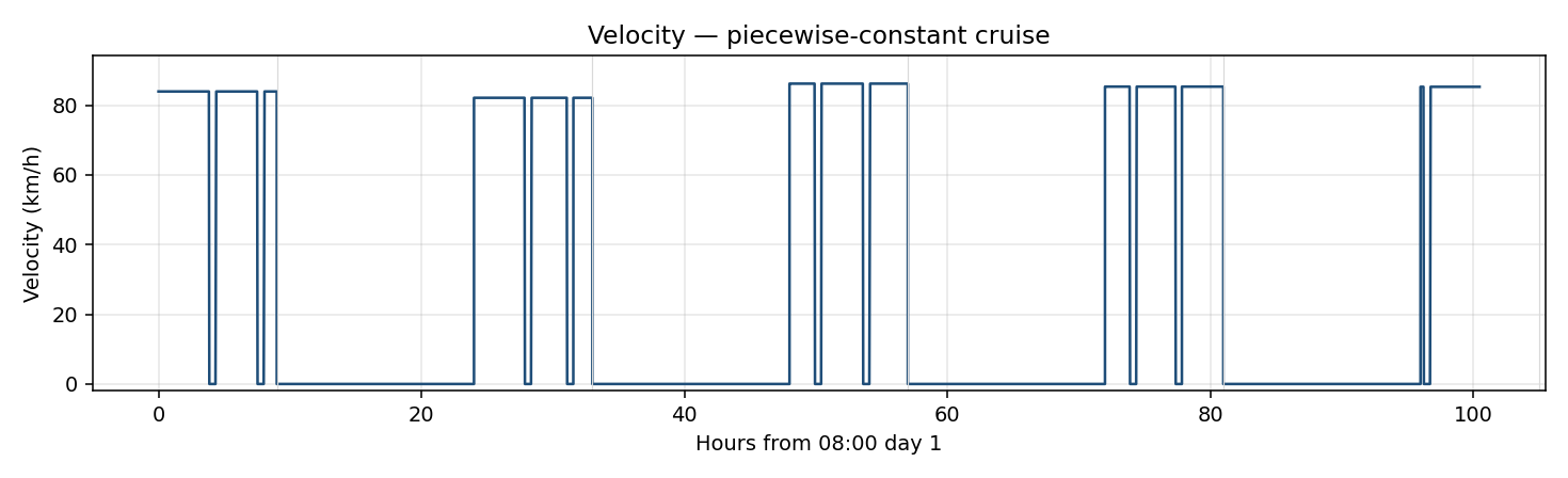 Baseline velocity
