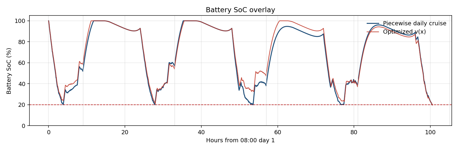 SoC overlay