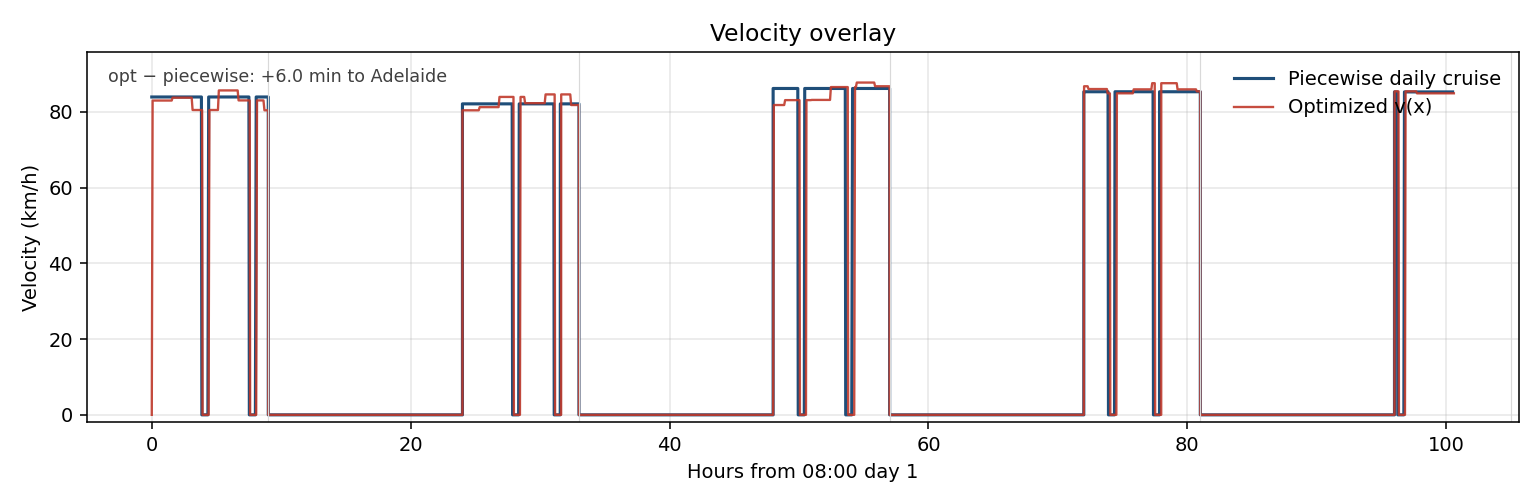 Velocity vs time: daily cruise vs optimized v(x)