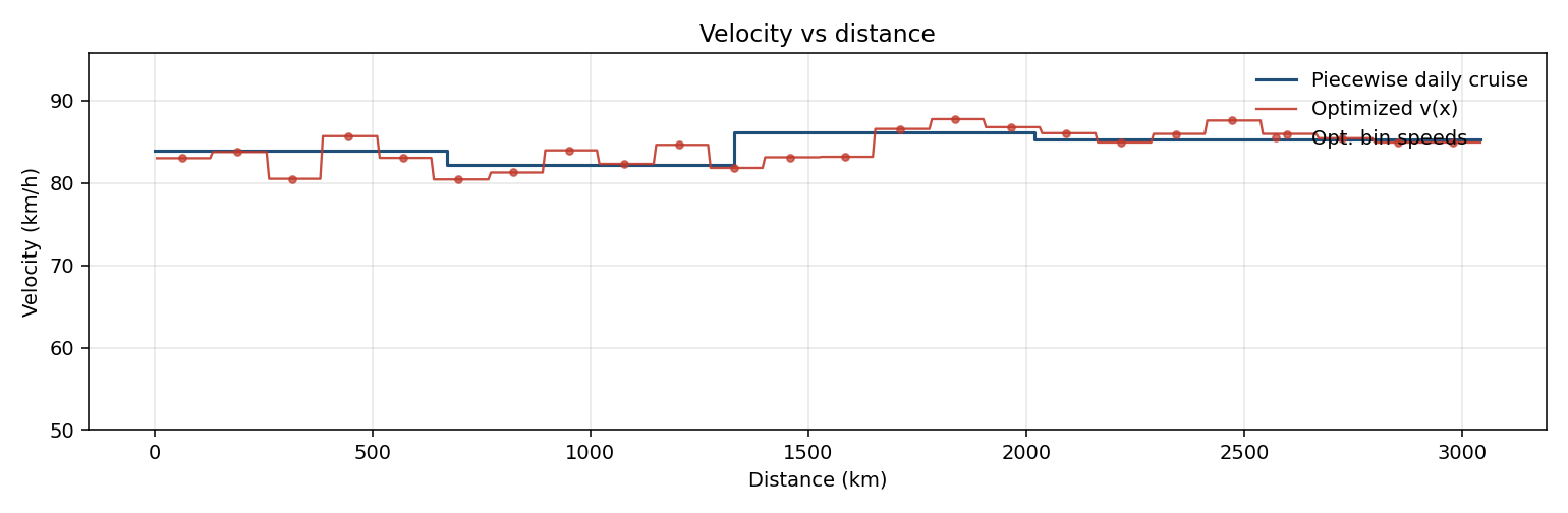 Velocity vs distance — this is the one to look at